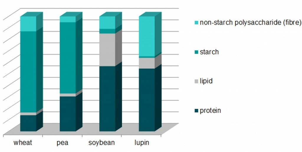 Analysis with other Grains